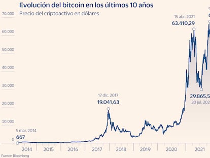 El bitcoin toca máximos históricos más de dos años después y supera por primera vez los 69.000 dólares