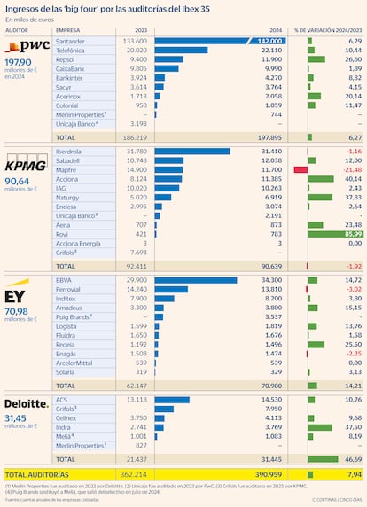 Ingresos de las ‘big four’ por las auditorías del Ibex 35