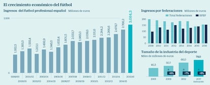 El crecimiento económico del fútbol