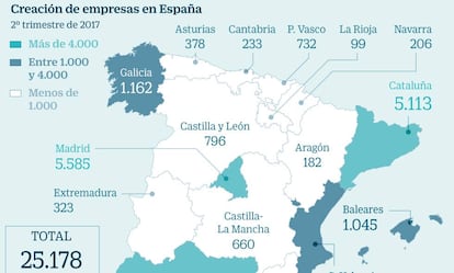 Creación de empresas en España