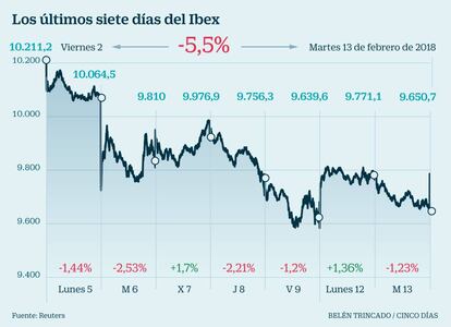 Los &uacute;ltimos siete d&iacute;as del Ibex