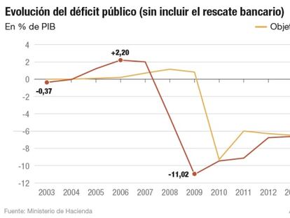 Montoro prohíbe a las comunidades elevar el gasto tras cerrar el déficit en el 5,2%