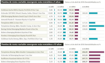 Fondos de renta variable emergente más rentables a 5 y 10 años