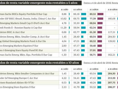 Lo que rentan los BRIC y los valores de
pequeña capitalización