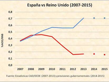 Reino Unido 7, España 1