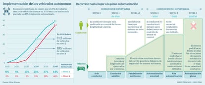 Implementación de los vehículos autónomos