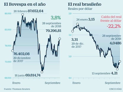 Bovespa y Real brasile&ntilde;o