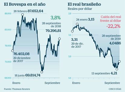 Bovespa y Real brasile&ntilde;o