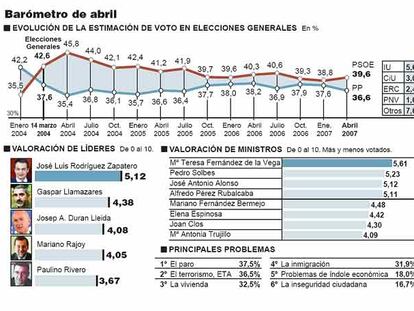 Barómetro del CIS sobre intención de voto