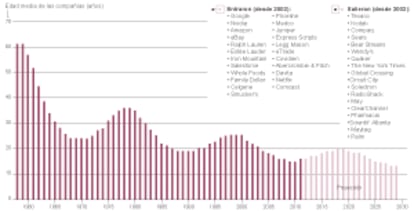 Evolución de la edad media de las empresas del S&P 500