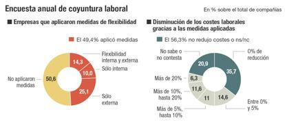 Medidas de flexibilidad laboral en las empresas