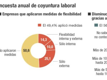 Los ajustes salariales tocan suelo en las empresas