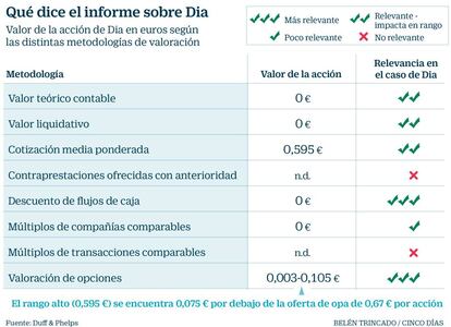 Informe sobre Dia