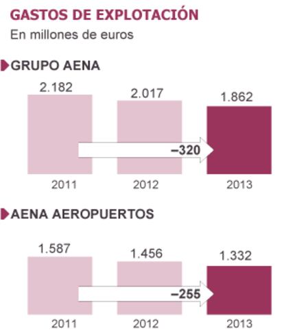 Fuente: AENA.