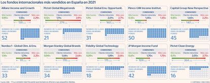 Los fondos internacionales más vendidos en España en 2021