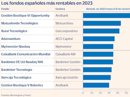 10 fondos españoles  que rentan más del 30% a lomos de las tecnológicas