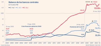 Balance bancos centrales. EN % de PIB. Gráfico