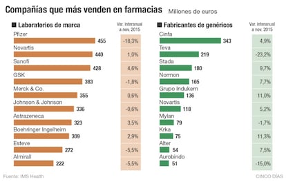 Compañías que más venden en farmacias