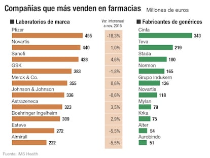 Pfizer encabeza la venta en las farmacias