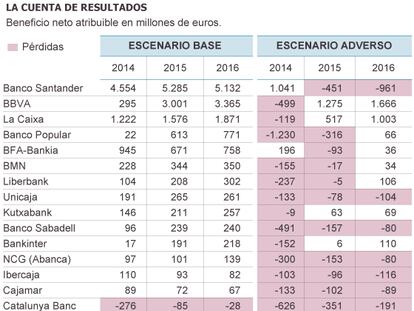 Todos los bancos españoles entrarían en pérdidas en el escenario adverso