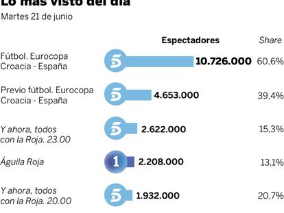 Audiencias del martes 21 de junio