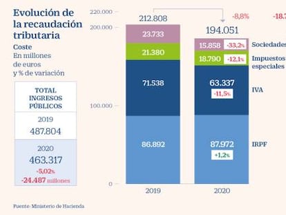 El alza de pensiones y salarios públicos modera más la caída de recaudación en 2020 que los ERTE