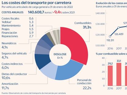 Los transportistas ya sufrían un alza de costes del 10% antes de la guerra en Ucrania