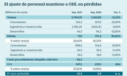 Resultados a septiembre de OHL