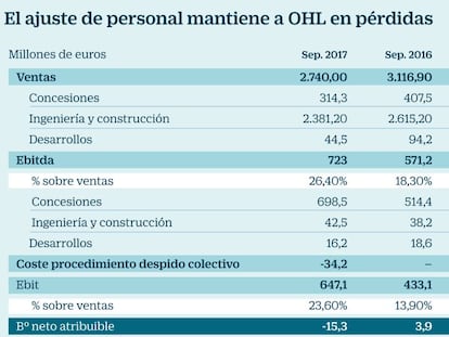 OHL pierde 15,3 millones por el coste del ERE