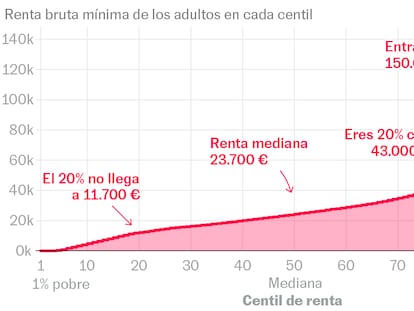 ¿Ganas más dinero que la media? ¿Qué década tiene mejor cine? Seis gráficos curiosos y sin política