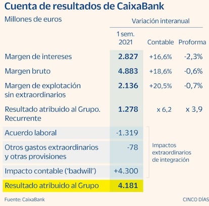 Resultados de CaixaBank en 2T 2021