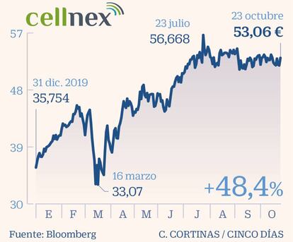 Cellnex