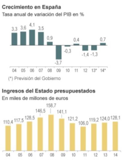 La inversión pública en España