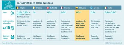 La 'tasa Tobin' en países europeos