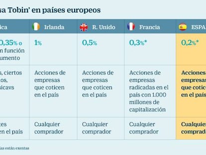 Los grandes inversores se saltarán la ‘tasa Tobin’ con las plataformas alternativas