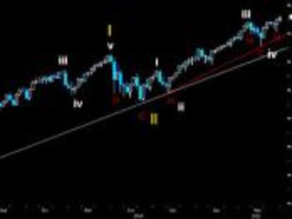 Gráfico del Dow Jones