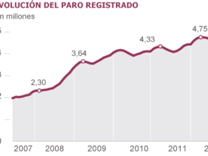 Fuente: Ministerio de Empleo y Seguridad Social.