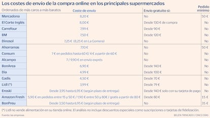 Envío a domicilio precio gráfico