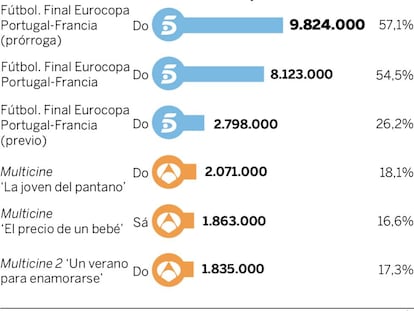 Audiencias del fin de semana (9 y 10 de julio)