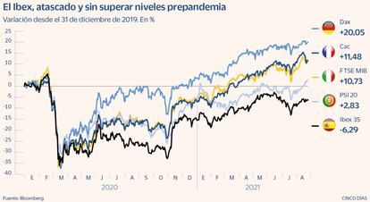 El Ibex, atascado y sin superar niveles prepandemia