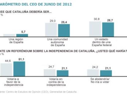 El 51% de los catalanes votaría ‘sí’ en un referéndum sobre la independencia