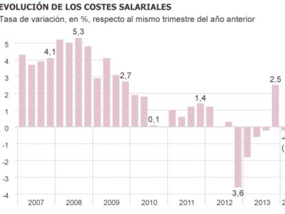 La OIT reclama que los sueldos vuelvan a subir en España