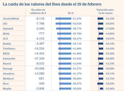 La caída de los valores del Ibex desde el 19 de febrero