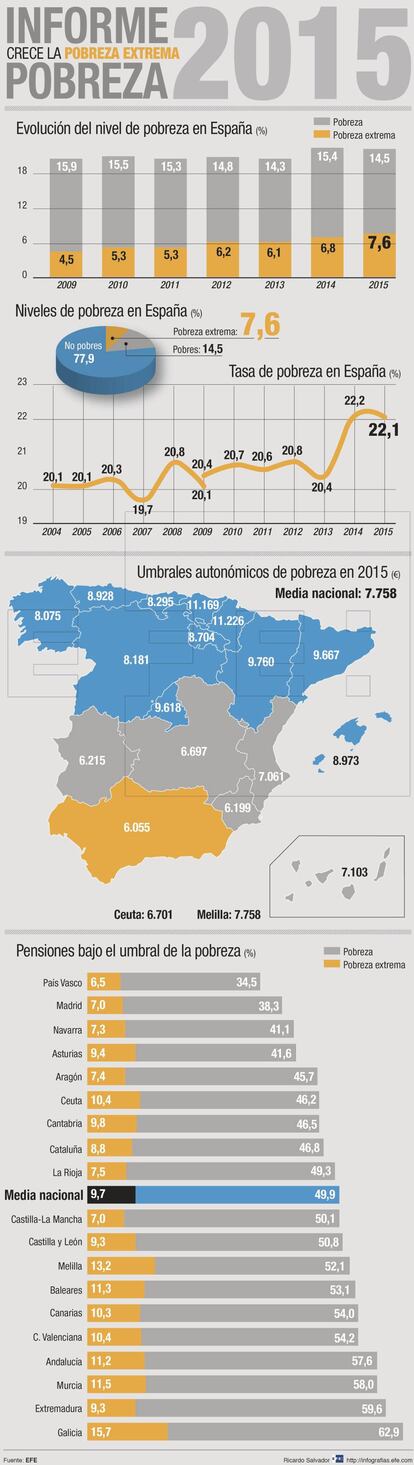 Infografía de la pobreza en España
