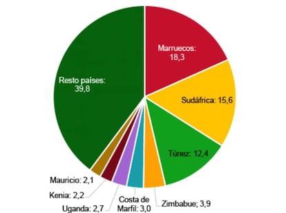 Elaboración de The Conversation a partir de OMT-UNWTO, 2019.