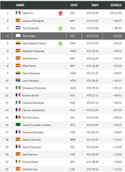 Clasificación general de La Vuelta