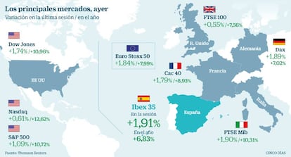  Los principales mercados, ayer