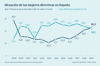 Situaci&oacute;n de las mujeres directivas en Espa&ntilde;a