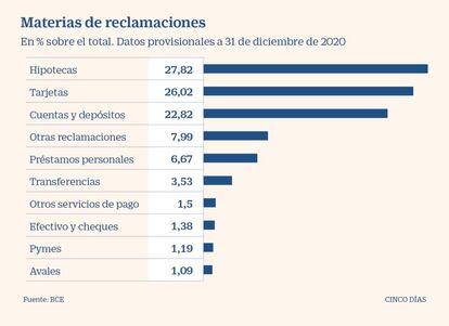 Materia de las reclamaciones a la banca durante la pandemia