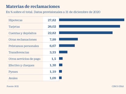 Récord de crecimiento en siete años en las reclamaciones de los clientes bancarios por el Covid, suben un 45,8%